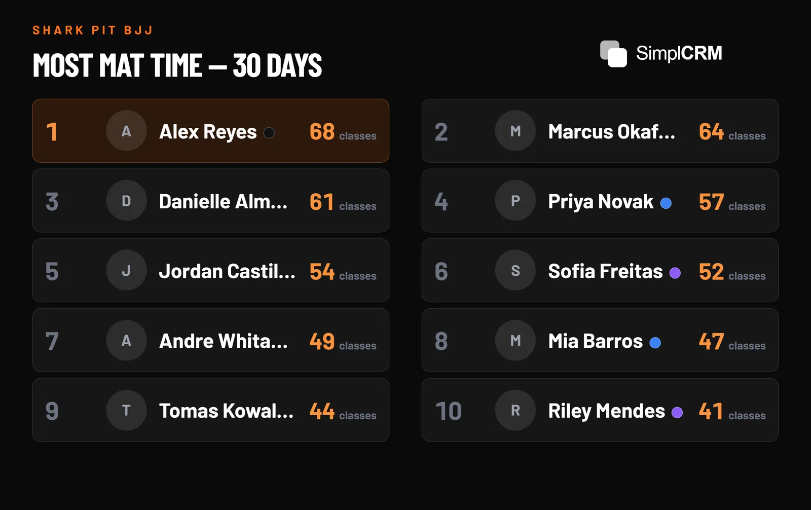 PlungeOps leaderboard on a TV ranking members by classes attended